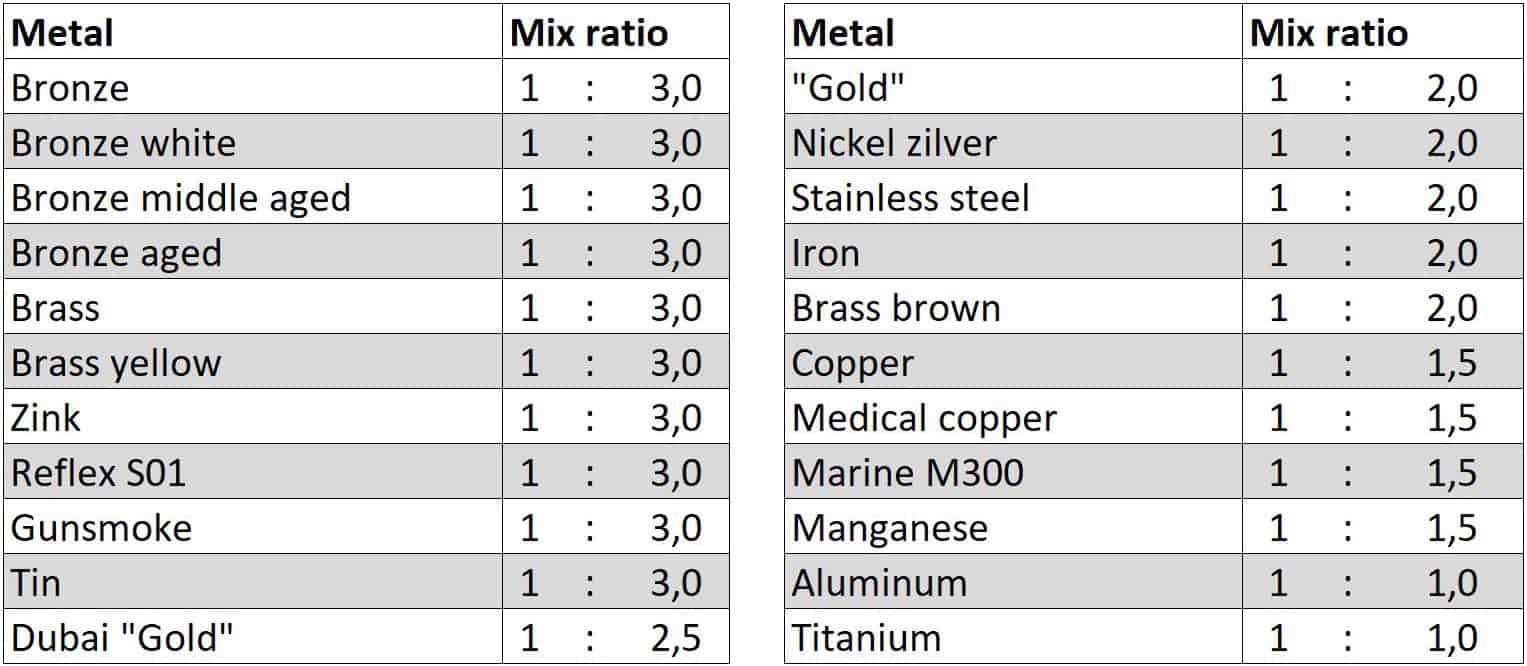 VeroMetal coating mix ratio dec 2020